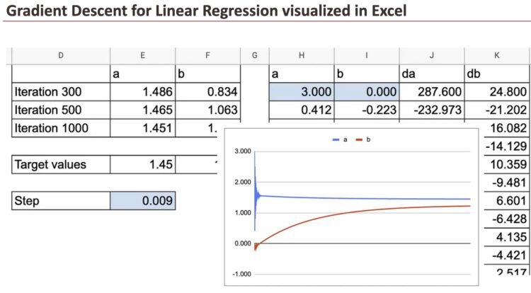 Linear regression gradient descent in excel.jpg
