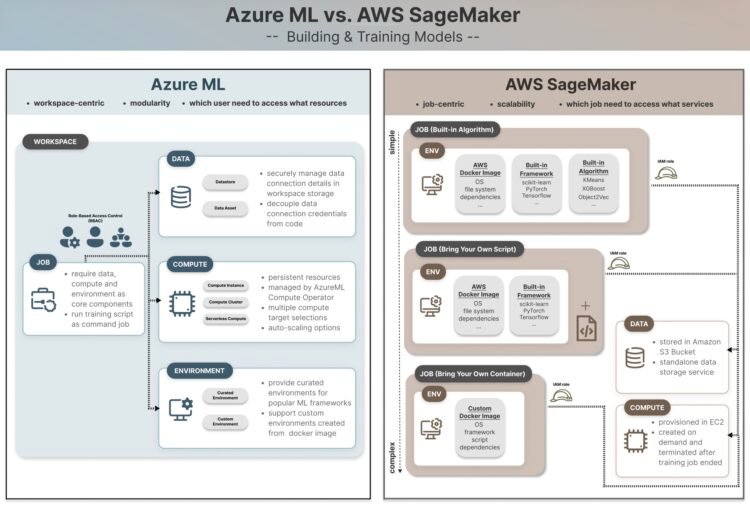 Azure ml vs. aws sagemaker.jpg