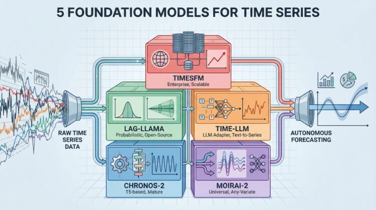 Mlm chugani 2026 time series foundation models autonomous forecasting feature scaled.jpg