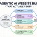 Mlm chugani top 5 agentic ai website builders actually ship feature scaled.jpg