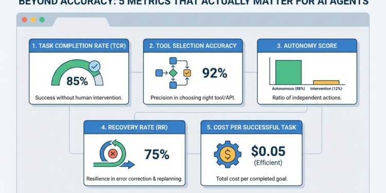 Mlm chugani beyond accuracy 5 metrics actually matter ai agents feature.jpg