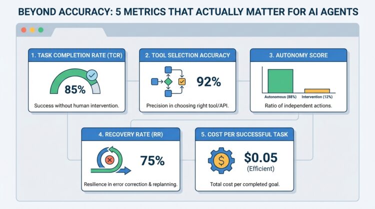 Mlm chugani beyond accuracy 5 metrics actually matter ai agents feature.jpg