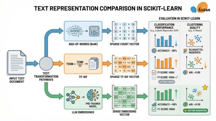 Mlm chugani llm embeddings vs tf idf vs bag of words works better scikit learn feature scaled.jpg