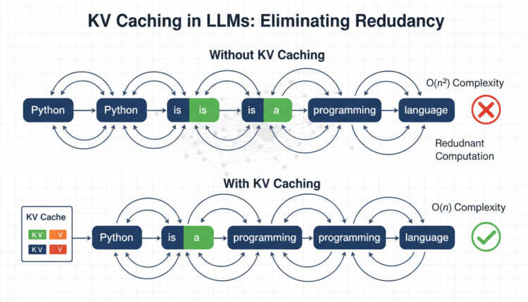 Mlm kv caching llms eliminating redundancy.png
