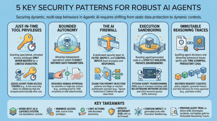 Mlm 5 essential security patterns for robust agentic ai 2 1024x571.png