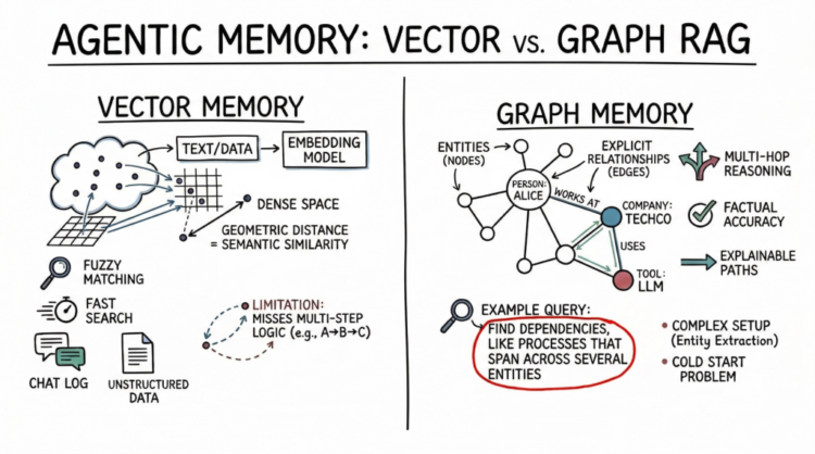 Mlm agentic memory vector vs graph 1024x571.png