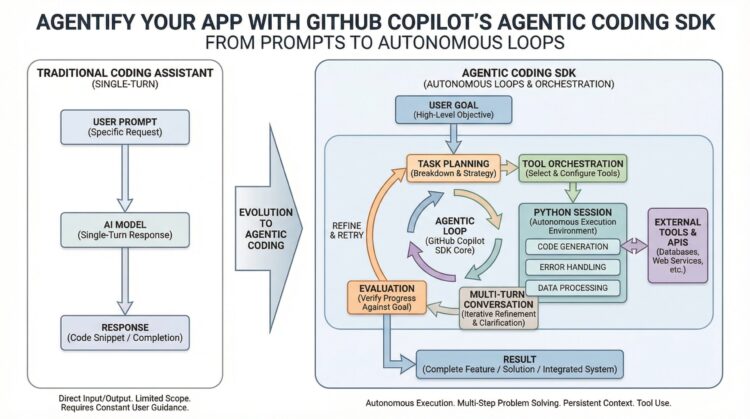 Mlm chugani agentify app github copilot agentic coding sdk feature scaled.jpg