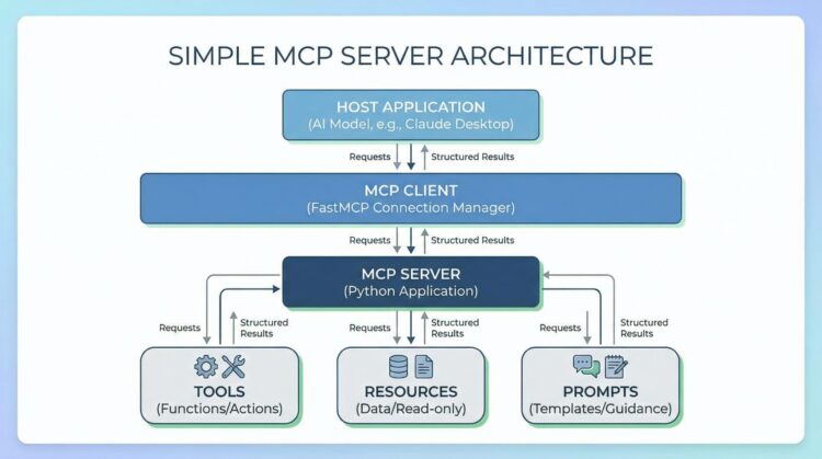 Mlm chugani building simple mcp server python feature scaled.jpg