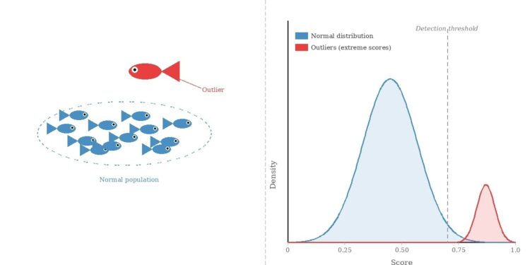 Outlier scoring en clean.jpg