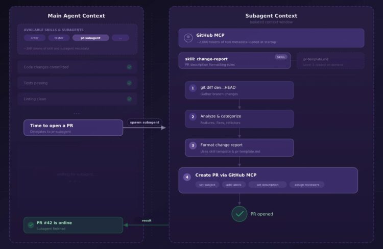Skills mcp subagents architecture scaled 1.jpeg