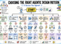 Choosing agentic design pattern 1024x683.png