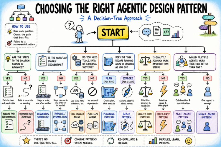 Choosing agentic design pattern 1024x683.png