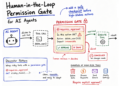 Mlm implementing permission gated tool calling in python agents.png