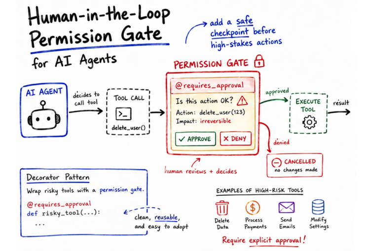 Mlm implementing permission gated tool calling in python agents.png