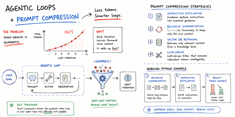 Mlm implementing prompt compression to reduce agentic loop costs.png