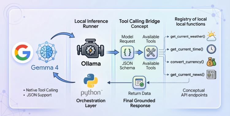 Mlm mayo how to implement tool calling with gemma 4 and python b.png