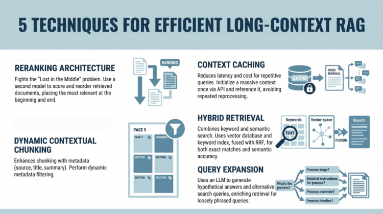 Mlm olumide 5 techniques for efficient long context rag 1024x572.png
