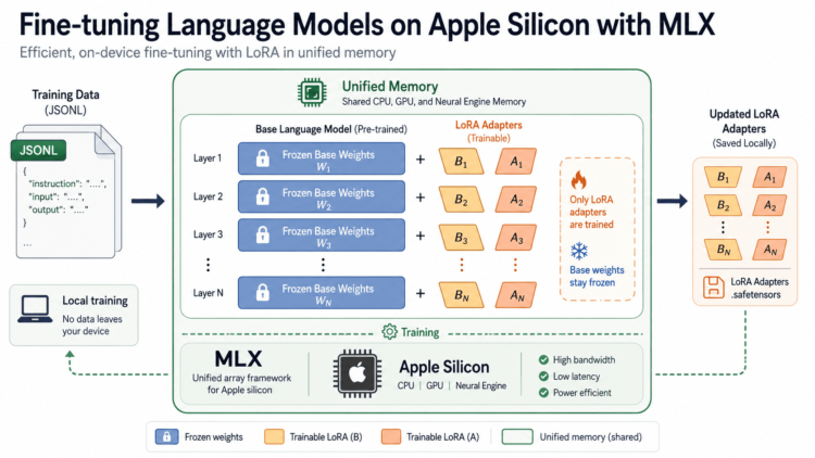 Kdn chugani fine tuning language models apple silicon mlx feature.png