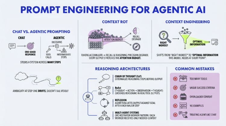 Mlm prompt engineering for agentic ai 1024x571.png