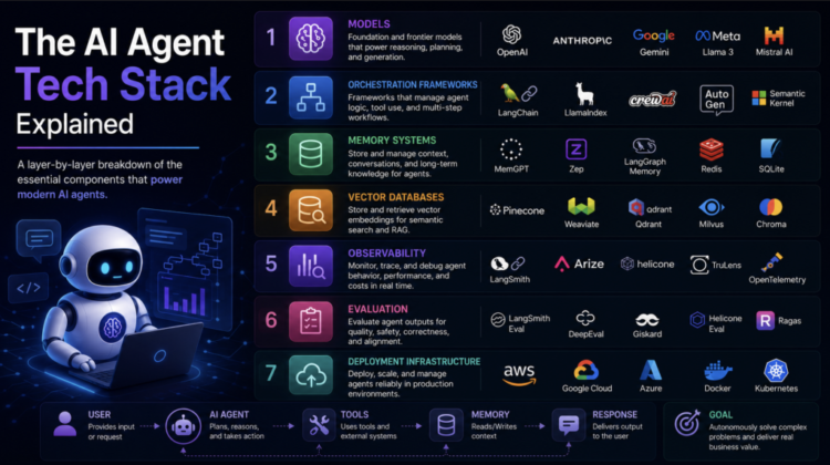 MLM Shittu The AI Agent Tech Stack 1024x573.png
