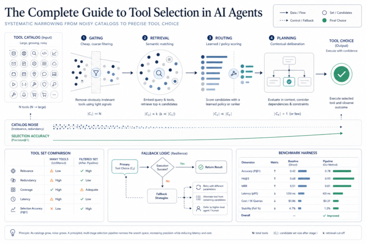 Mlm the complete guide to tool selection in ai agents feature 1.png