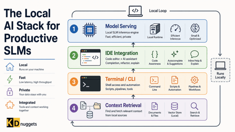 Kdn chugani local ai stack productive slms feature.png