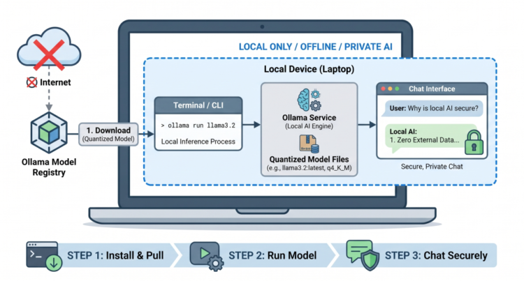 Mlm chugani local ai ollama setup feature b 1024x550.png