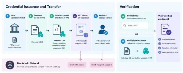 Content addressed storage blockchain digital credential verification.jpg