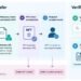 Content addressed storage blockchain digital credential verification.jpg
