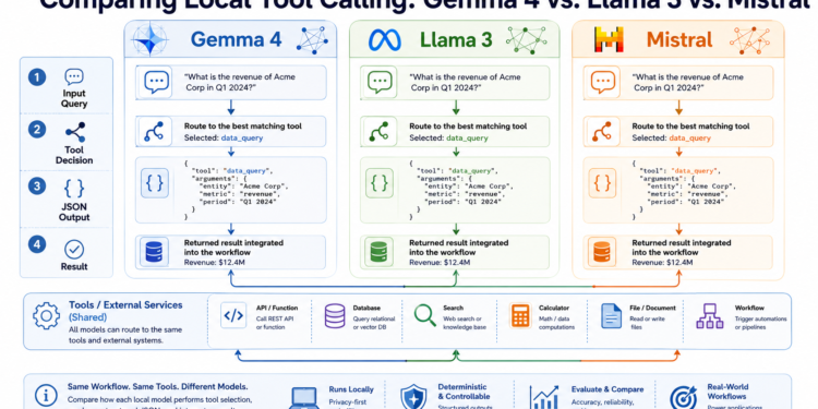 Mlm chugani comparing local tool calling gemma 4 llama 3 mistral feature.png