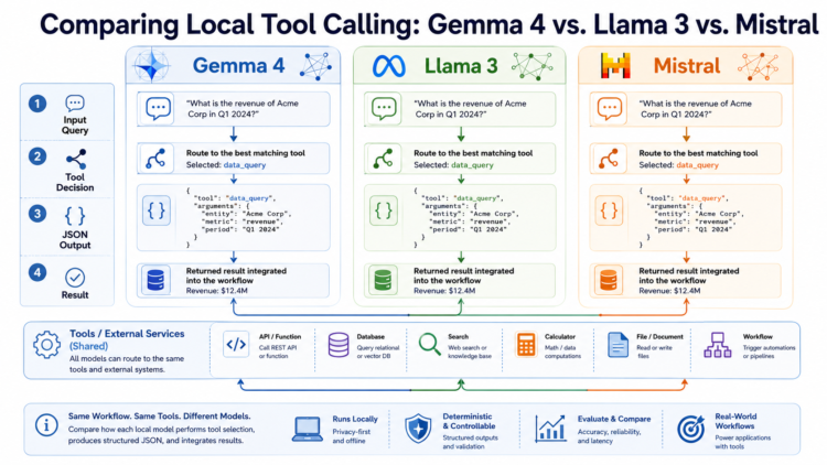 Mlm chugani comparing local tool calling gemma 4 llama 3 mistral feature.png
