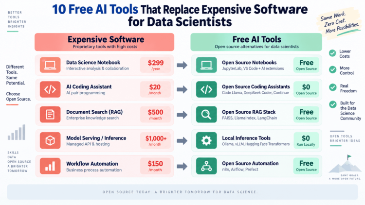 Kdn chugani 10 free ai tools replace expensive software data scientists feature.png