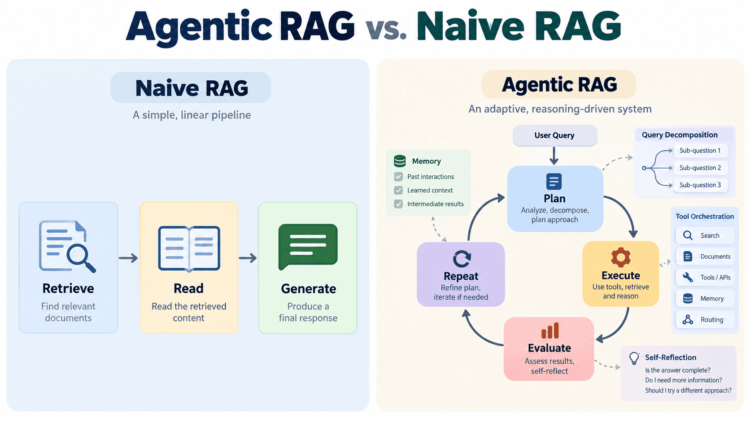 Kdn chugani agentic rag naive rag retrieval system feature.png