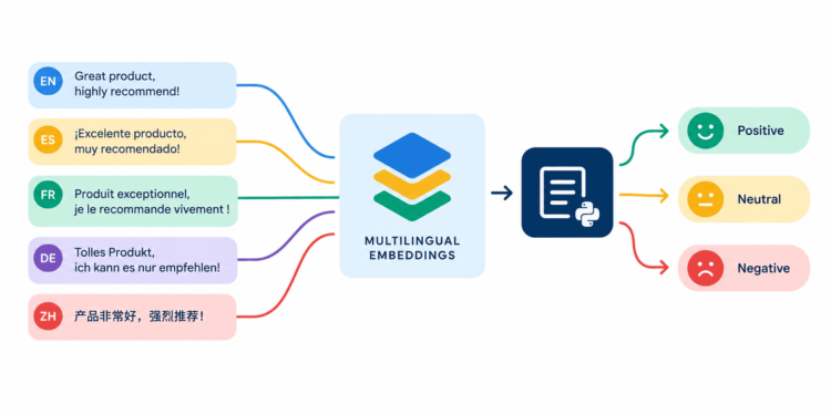 Mlm multilingual text classification with scikit llm and multilingual embeddings feature.png